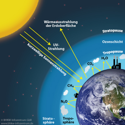 Abbildung: Schematische Darstellung des Treibhausgaseffekts
