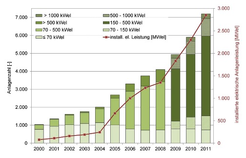 Grössenklassenverteilung Biogasanlagen Jan 2011