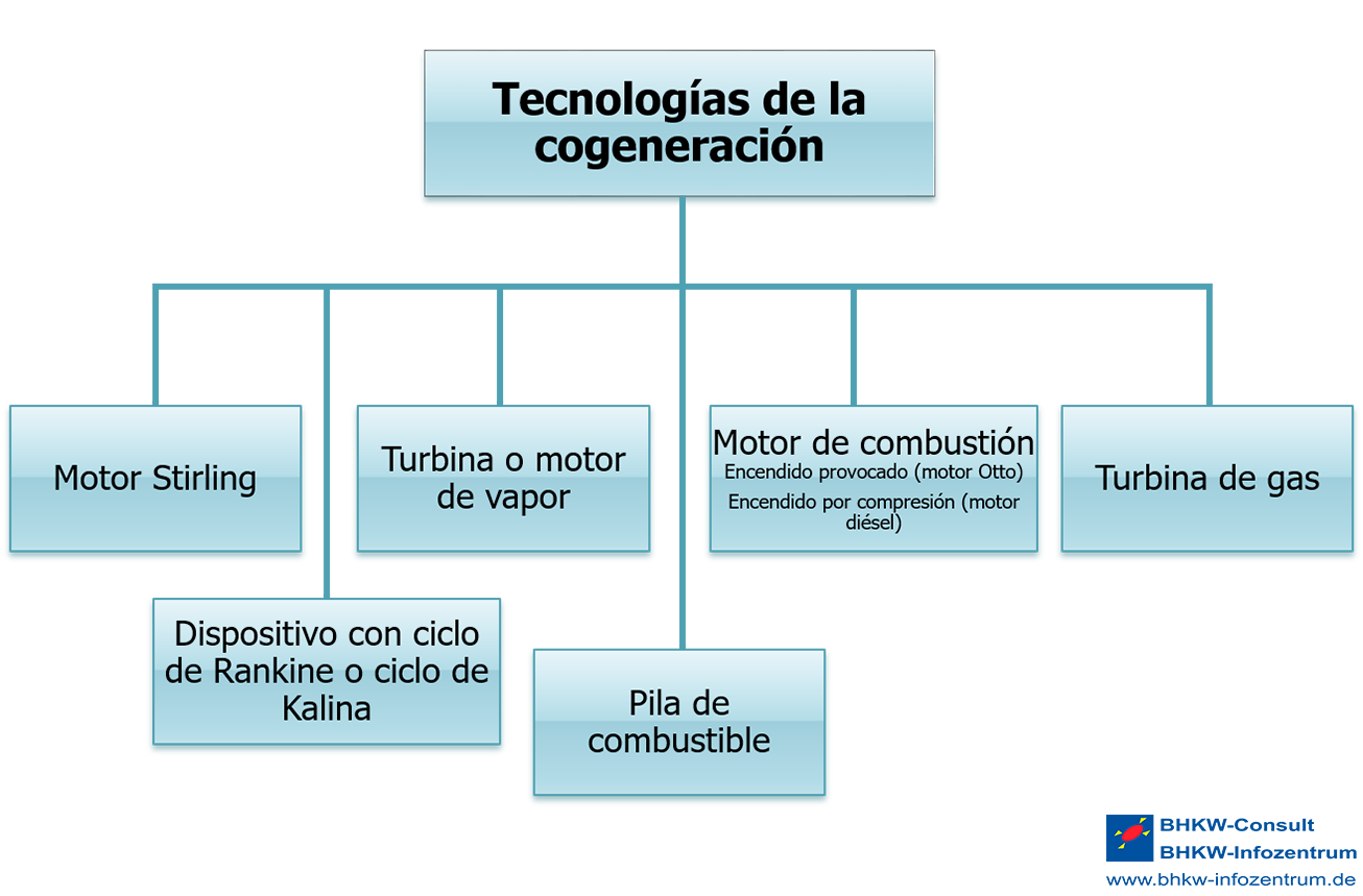 Tecnologías de la cogeneración