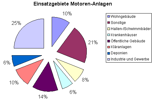 Anwendungsfelder der Motorn in Deutschland (1997)