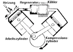 Erklärung des Funktionsprinzips eines Stirlingmotors