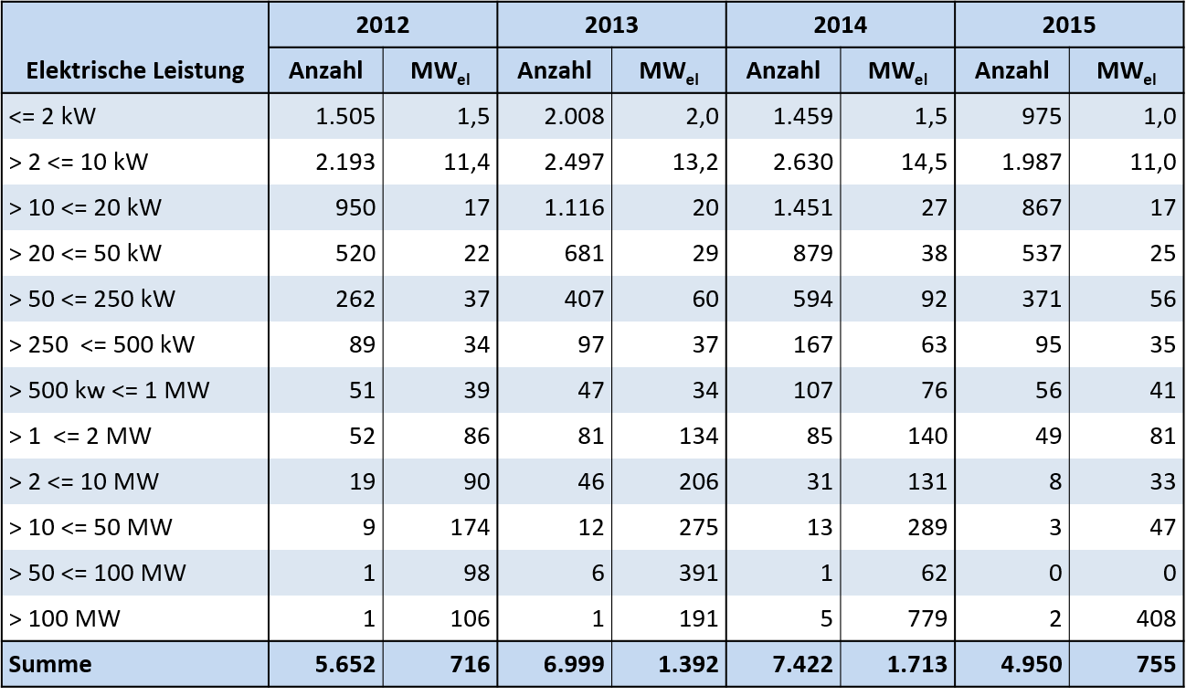 Quelle: Anzahl der beim BAFA zugelassenen KWK-Anlagen nach Größenklassen und Inbetriebnahmejahr (Stand 06.06.2016)